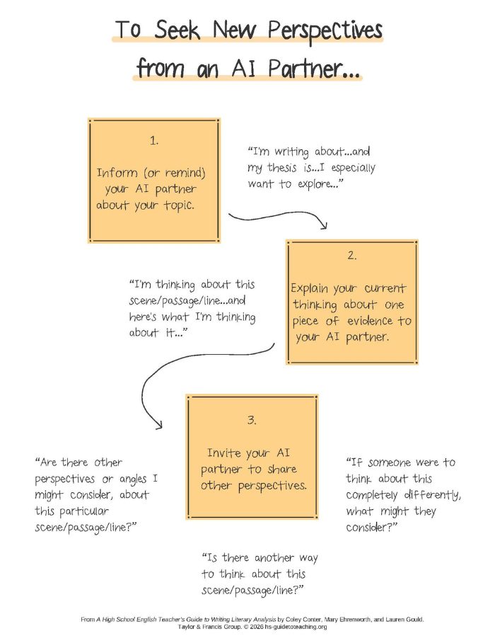 Chart from A High School English Teacher’s Guide to Writing Literary Analysis, showing how students can use AI to gain new perspectives and analyses.